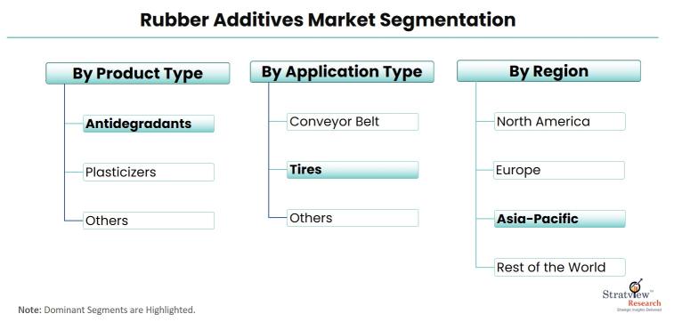 Rubber-Additives-Market-Segmentation